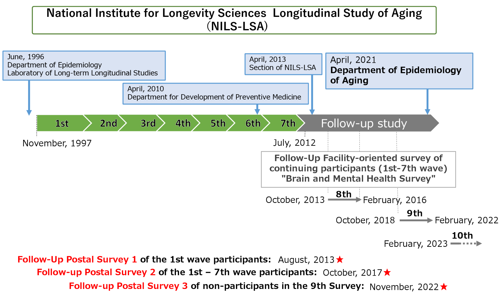 History of National Institute for Longevity Sciences Longitudinal Study of Aging (NILS-LSA): shows that its first wave of research started in 1997, and the 9th wave ended in 2022. The latest study (10th wave) started in February, 2023.