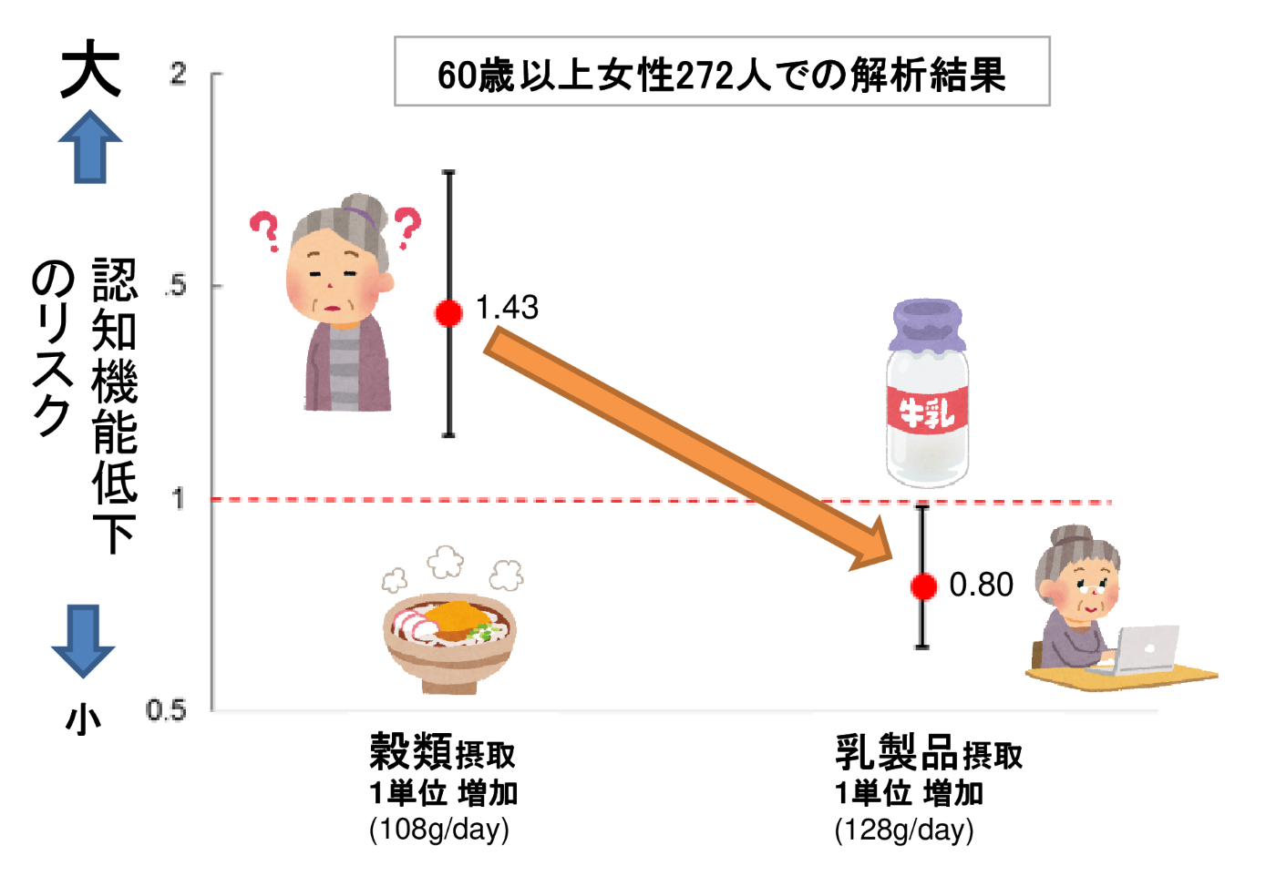 60歳以上の女性272人の穀類摂取量、乳製品摂取量それぞれと認知機能低下のリスクの関連を比較した図。