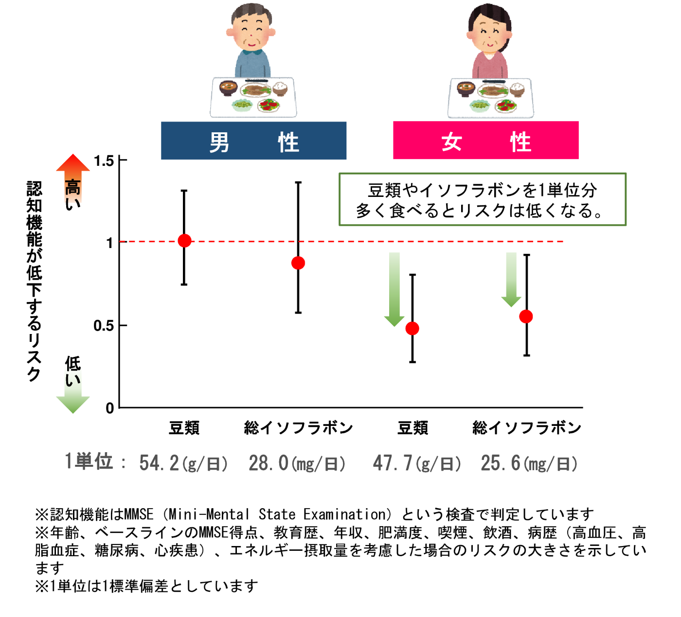 男女別に豆類と総イソフラボンの1日あたりの摂取量と認知機能が低下するリスクの関連を示した図。男性は、1日あたり豆類54.2g、総イソフラボン28.0mg、女性は豆類1日あたり47.7g、総イソフラボン25.6mgを1単位とした。女性は、豆類、総イソフラボンを1単位分多く食べると人気知能が低下するリスクが低くなることを示している。