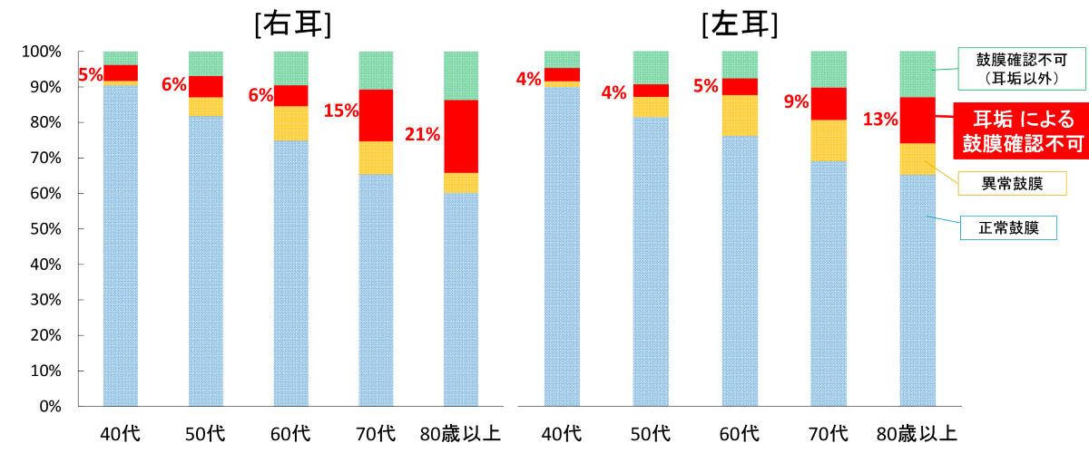 No 30 認知症予防 耳垢 みみあか と認知機能の意外な関係 国立長寿医療研究センター