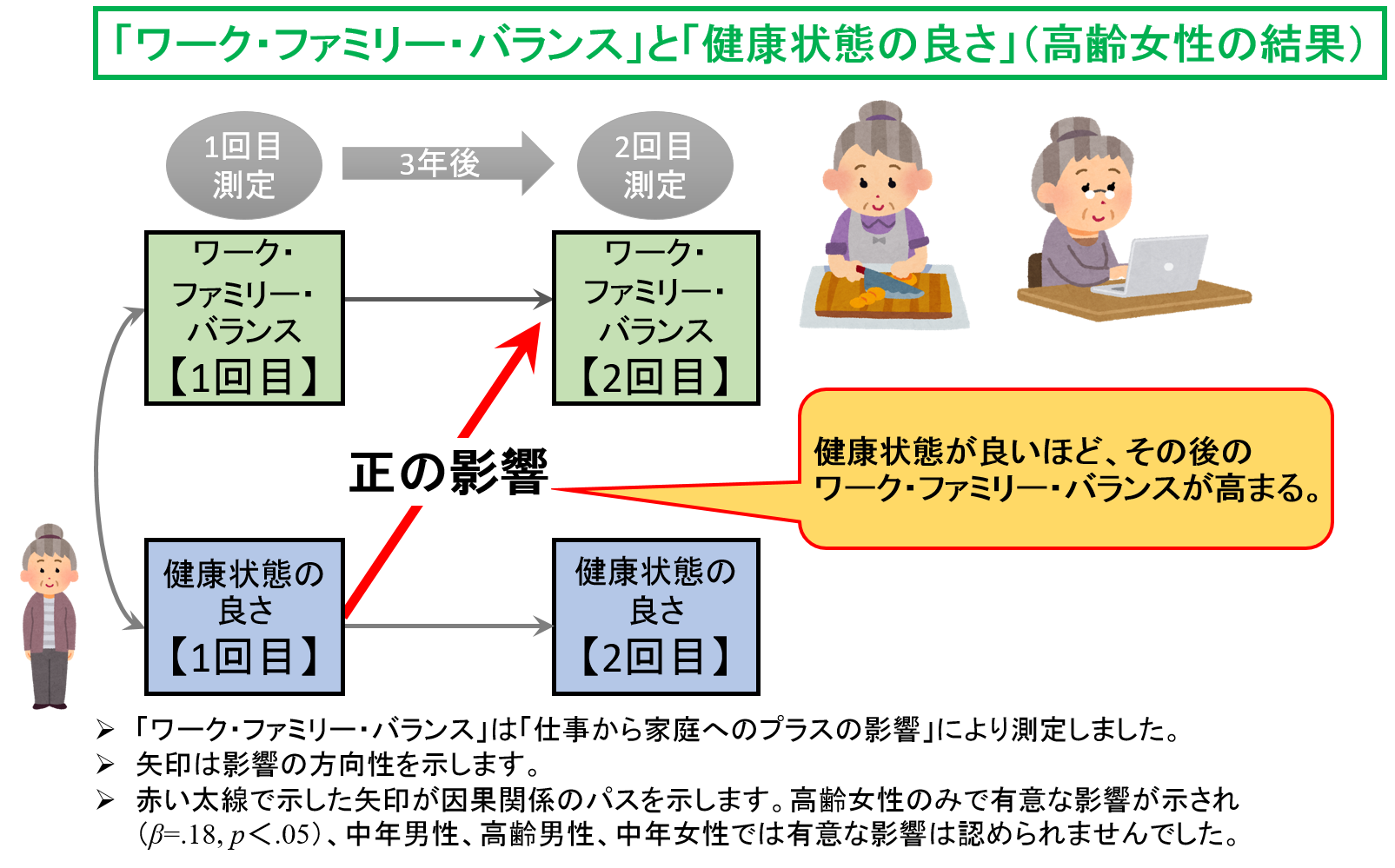 「ワーク・ファミリー・バランス」と「健康状態の良さ」の関係を高齢女性の結果で示した図。健康状態の良さが3年後のワーク・ファミリー・バランスに正の影響を与えることが示され、健康状態が良いほど、その後のワーク・ファミリー・バランスが高まることが示されている。