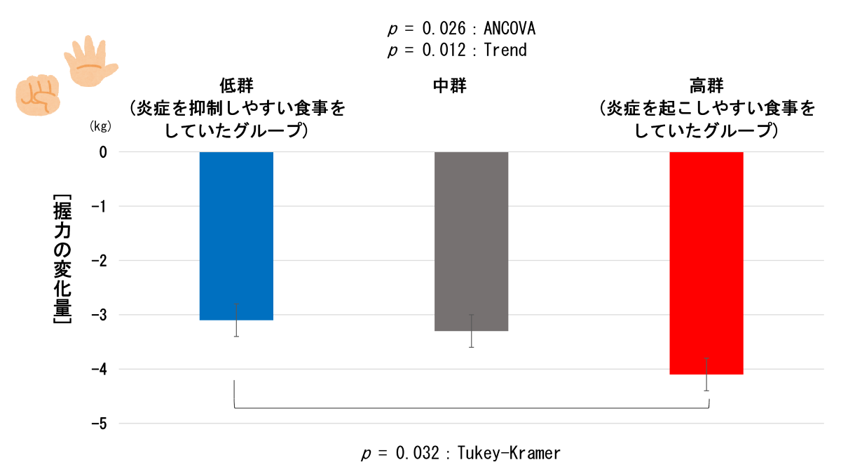 低群（炎症を抑制しやすい食事をしていたグループ）、中群、高群（炎症を起こしやすい食事をしていたグループ）別の握力の変化量を示したグラフ。