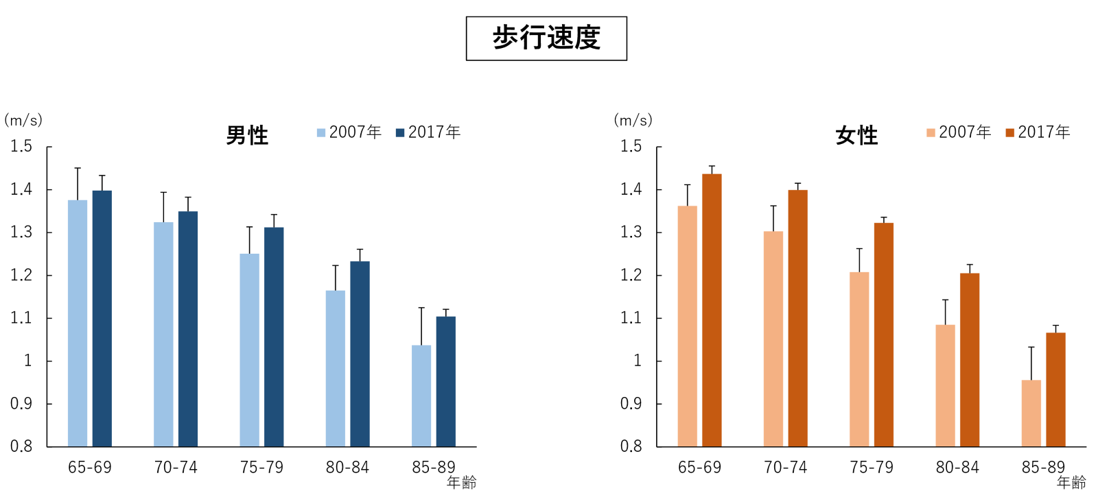 左の図：男性における2007年と2017年の歩行速度を65から69歳、70から74歳、75から79歳、80から84歳、85から89歳それぞれのグループで比較したグラフ。右の図：女性における2007年と2017年の歩行速度を65から69歳、70から74歳、75から79歳、80から84歳、85から89歳それぞれのグループで比較したグラフ。