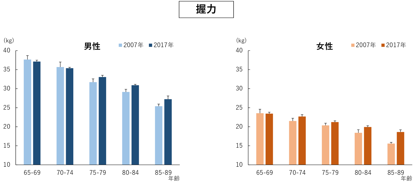 左の図：男性における2007年と2017年の握力を65から69歳、70から74歳、75から79歳、80から84歳、85から89歳それぞれのグループで比較したグラフ。右の図：女性における2007年と2017年の握力を65から69歳、70から74歳、75から79歳、80から84歳、85から89歳それぞれのグループで比較したグラフ。