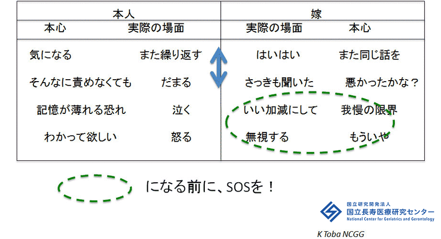 本人の本心「気になる」実際の場面「また繰り返す」嫁の本心「また同じ話を」実際の場面「はいはい」本人の本心「そんなに責めなくても」実際の場面「だまる」嫁の本心「悪かったかな？」実際の場面「さっきも聞いた」以上を繰り返す。余裕がなくなると、本人の本心「記憶が薄れるおそれ」実際の場面「泣く」嫁の本心「我慢の限界」実際の場面「いい加減にして」本人の本心「分かって欲しい」実際の場面「怒る」嫁の本心「もういや」実際の場面「無視する」　余裕がなくなる前にSOSを！鳥羽研二（国立長寿医療研究センター）