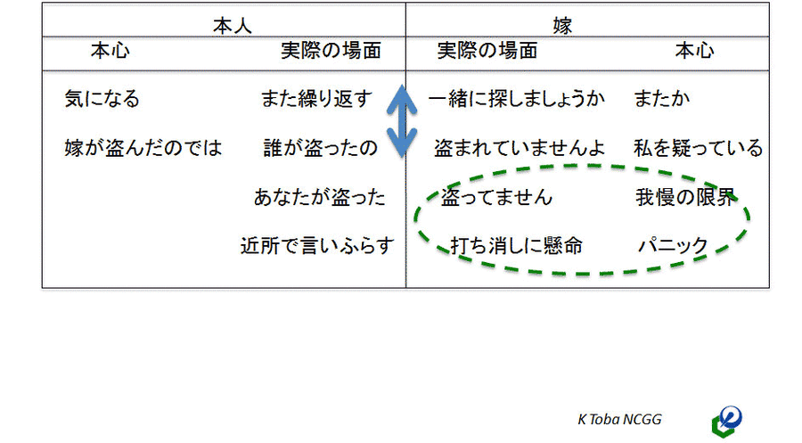 本人の本心「気になる」実際の場面「また繰り返す」嫁の本心「またか」実際の場面「一緒に探しましょうか」本人の本心「嫁が盗んだのでは」実際の場面「誰が盗ったの」嫁の本心「私を疑っている」実際の場面「盗まれていませんよ」以上を繰り返す。余裕がなくなると、本人の実際の場面「あなたが盗った」嫁の本心「我慢の限界」実際の場面「盗ってません」本人の実際の場面「近所で言いふらす」嫁の本心「パニック」実際の場面「打ち消しに懸命」　余裕がなくなる前にSOSを！鳥羽研二（国立長寿医療研究センター）