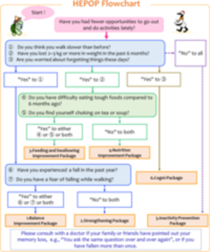 This is the HEPOP flowchart. Answering simple questions will help you choose the appropriate activity or exercise package for you. The questions are as follows: 1. Do you think you walk slower than before? 2. Have you lost 2~3 kg or more in weight in the past 6 months? 3. Are you worried about forgetting things these days? When you answer (Yes) to 1, either or both of the following two questions are (Yes) will result in (Balance Improvement Package), and (Strengthening package) if both are (No). The two questions are as follows: 6. Have you experienced a fall in the past year? 7. Do you have a fear of falling while walking? When you answer (Yes) to 2, either or both of the following two questions are (Yes) will result in (Feeding and swallowing improvement Package), and (Nutrition improvement package) if both are (No). The two questions are as follows: 4. Do you have difficulty eating tough foods compared to 6 months ago? 5. Do you find yourself choking on tea or soup? When you answer (Yes) to 3, then (Cogni-Package) will be selected. And if all 1, 2 3 to (No), then (Inactivity Prevention Package) will be selected. Please consult with a doctor if your family or friends have pointed out your memory loss, e.g., (You ask the same question over and over again), or if you have fallen more than once.