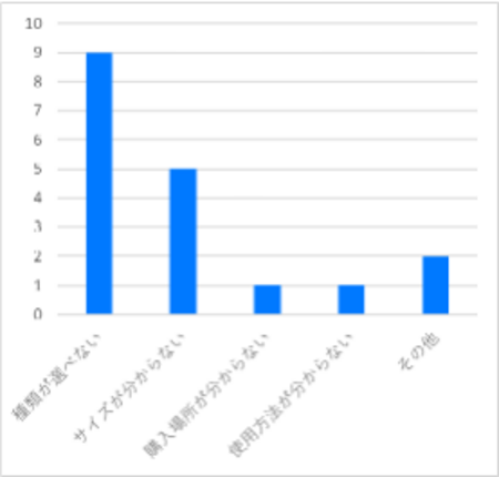 排泄ケアグッズの購入にあたって困ったことの内訳グラフです。