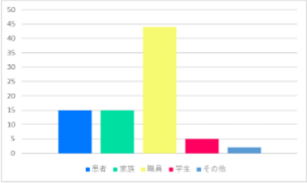 展示会参加者の内訳グラフです。