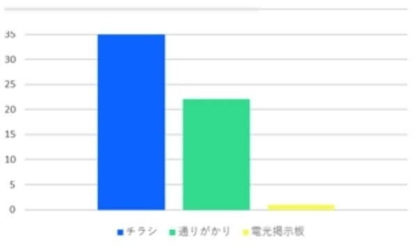 来場のきっかけの内訳グラフです。チラシを見てが最も多く、ついで通りがかりとなっています。