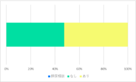 排尿相談の有無の内訳グラフです。