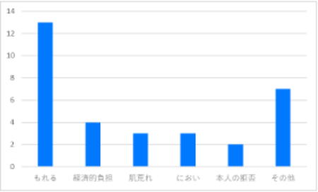 排泄ケアグッズの使用にあたって困ったことの内訳グラフです。もれるが最も多く、ついで経済的負担、肌荒れ、においなどとなっています。