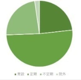 展示会の開催希望を示す円グラフです。常設・定期開催希望が過半数を占めています。