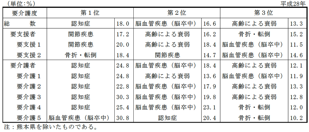 平成28年国民生活基礎調査