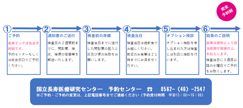 長寿ドックご予約から結果説明の流れ 1番ご予約 長寿ドックは完全予約制です。当院予約センター(電話0562-46-2547)にお電話でお申し込みください。2番通知書ご送付 検査日の2週間前に問診票、検便容器などを郵送いたします。3番検査前の準備 検査当日までに送付した問診票の記入とべんの採取をお願いします。4番検査当日 検査当日は絶飲食でお越しください。前日のお食事は21時までに済ませてください。5番結果のご説明 結果は原則として担当医師が面接の上お伝えいたします。検査当日に3週間目以降の水曜日で予約をお取りいたします。