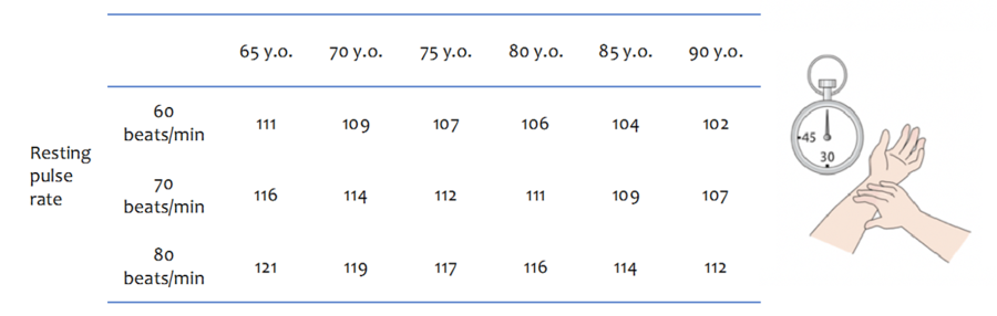 This table shows the target pulse rate during exercise in each age group. When the resting pulse rate is 60 beats, the target pulse rate per minute during exercise is 111 at 65 years old, 109 at 70 years old, 107 at 75 years old, 106 at 80 years old, 104 at 85 years old, and 102 at 90 years old. When the resting pulse rate is 70 beats, the target pulse rate per minute during exercise is 116 at 65 years old, 114 at 70 years old, 112 at 75 years old, 111 at 80 years old, 109 at 85 years old, and 107 at 90 years old. When the resting pulse rate is 80 beats, the target pulse rate per minute during exercise is 121 at 65 years old, 119 at 70 years old, 117 at 75 years old, 116 at 80 years old, 114 at 85 years old, and 112 at 90 years old.
