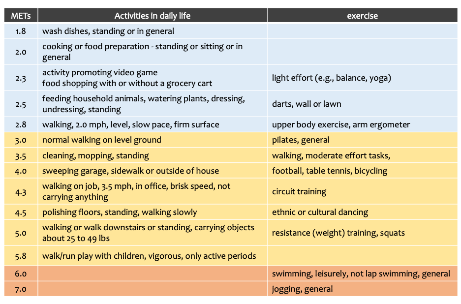 This is a table of METs for Physical Activities published in 2011. For example, washing dishes while standing is an activity of 1.8 METs. Fishing while standing is the same level of activity. Walking on the ground at normal speed is an activity of 3 METs. Pilates and bowling are the same level of activity. Swimming is an activity of 6 METs and jogging is of 7 METs. These are high activity exercises.