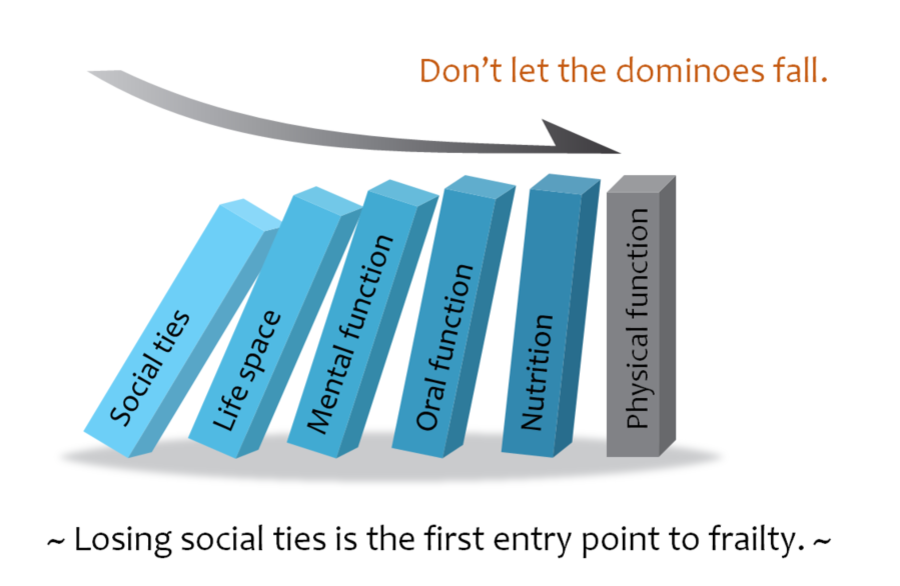 This figure is the frailty dominoes. Losing social ties is the first entry point to frailty. It leads to reduced life space, decreased mental and oral function, malnutrition, and impaired physical function. Be careful not to let such dominoes fall.