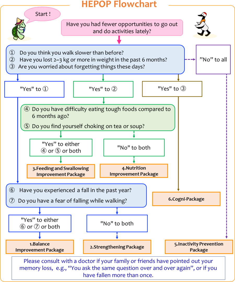 This is the HEPOP flowchart. Answering simple questions will help you choose the appropriate activity or exercise package for you. The questions are as follows: 1. Do you think you walk slower than before?  2. Have you lost 2~3 kg or more in weight in the past 6 months?  3. Are you worried about forgetting things these days? When you answer (Yes) to 1, either or both of the following two questions are (Yes) will result in (Balance Improvement Package), and (Strengthening package) if both are (No). The two questions are as follows: 6. Have you experienced a fall in the past year? 7. Do you have a fear of falling while walking? When you answer (Yes) to 2, either or both of the following two questions are (Yes) will result in (Feeding and swallowing improvement Package), and (Nutrition improvement package) if both are (No). The two questions are as follows: 4. Do you have difficulty eating tough foods compared to 6 months ago? 5. Do you find yourself choking on tea or soup? When you answer (Yes) to 3, then (Cogni-Package) will be selected. And if all 1, 2 3 to (No), then (Inactivity Prevention Package) will be selected. Please consult with a doctor if your family or friends have pointed out your memory loss, e.g., (You ask the same question over and over again), or if you have fallen more than once.