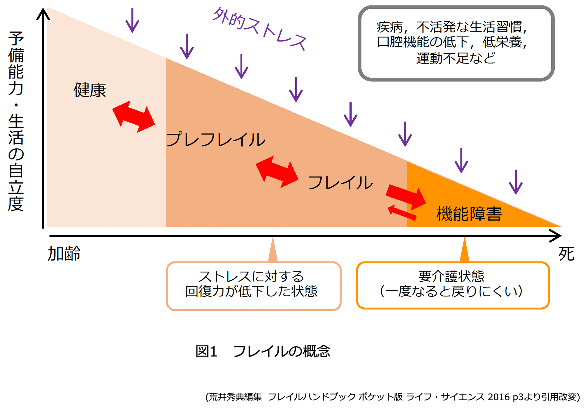 図1：フレイルの概念