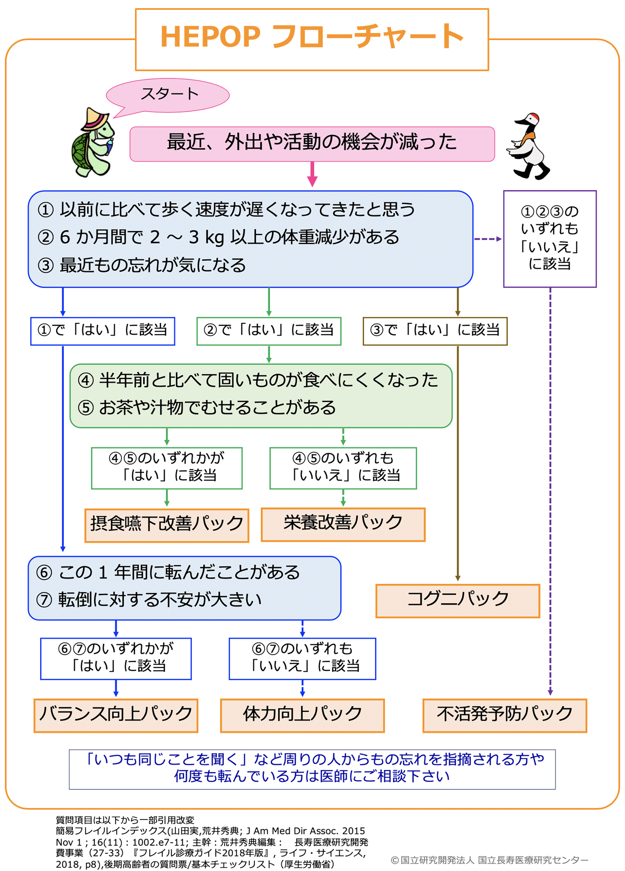 HEPOPフローチャート