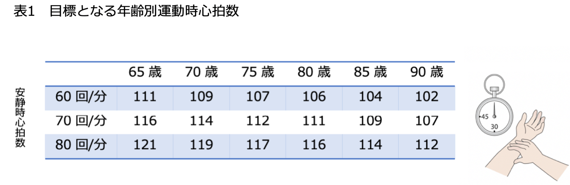 表1：目標となる年齢別運動時心拍数