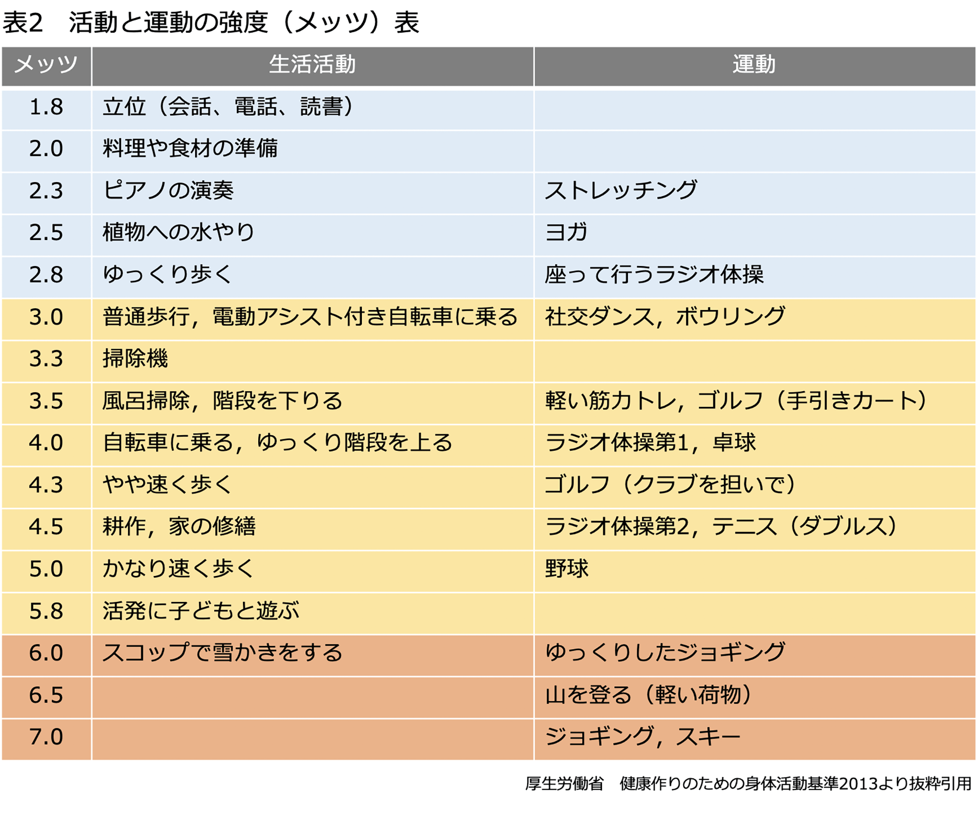 表2：活動と運動の強度（メッツ）表