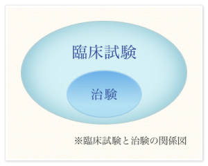 臨床試験と治験の関係図