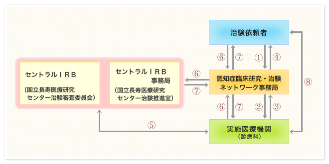 実施医療機関選定フロー