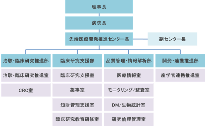 ICTR組織図