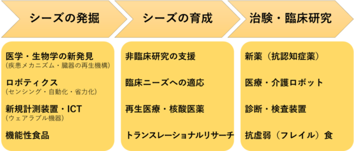 開発・連携推進部イメージ