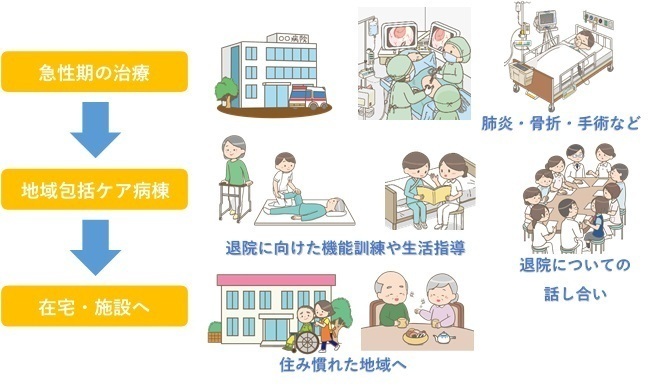 肺炎、骨折、手術などの急性期の治療は当センターもしくは他医療機関の急性期病棟にて治療をしていただきます。地域包括ケア病棟では退院に向けた機能訓練や生活指導および関係者にて退院についての話し合いを実施します。在宅や施設など住み慣れた地域での療養に移行します。