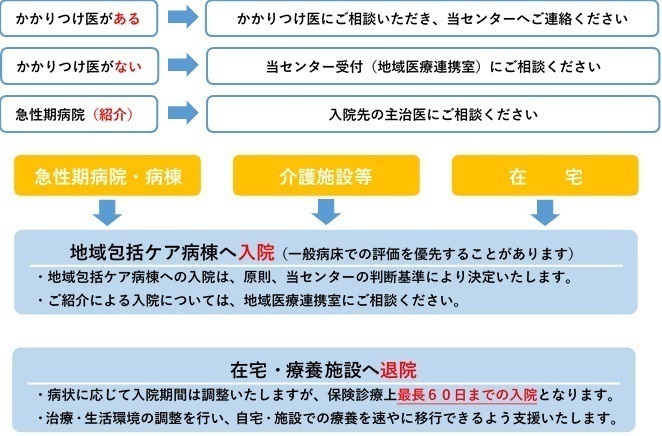 かかりつけ医がある場合、かかりつけ医にご相談いただき、当センターへご連絡ください。 かかりつけ医がない場合、当センター（地域医療連携室）にご相談ください。急性期病院に入院中の場合、入院先の主治医にご相談ください。地域包括ケア病棟への急性期病院等、介護施設等、在宅などからのご相談により当センターの判断基準により決定いたします。（一般病床での評価を優先することがあります。）病状に応じて入院期間は調整いたしますが、保険診療上最長60日までとなります。入院中に治療および入院環境の整備を行い、自宅や施設での療養に移行できるように支援をいたします。