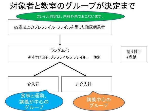 対象者と教室のグループが決定まで（フレイル判定は、内科外来でおこないます）65歳以上のプレフレイル・フレイルを呈した糖尿病患者→ランダム化（割り付け因子：プレフレイル or フレイル、性別）、割り付け登録→介入群の場合：食事と運動、講義が中心のグループ、非介入群の場合：講義中心のグループ