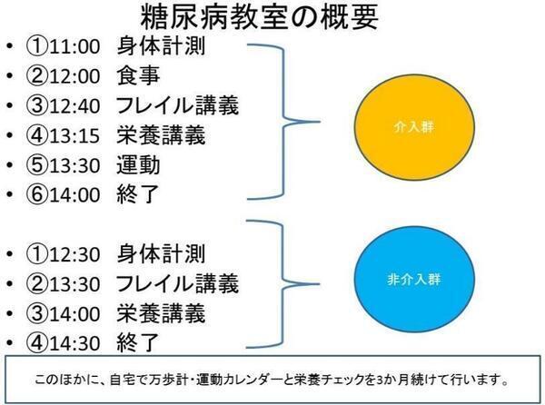 糖尿病教室の概要【介入群】11時身体計測、12時食事：12時40分フレイル講義、13時15分栄養講義、13時30分運動、14時終了【非介入群】12時30分身体計測、13時30分フレイル講義、14時栄養講義、14時30分終了。（このほかに、自宅で万歩計・運動カレンダー・栄養チェックを3ヶ月続けて行います）