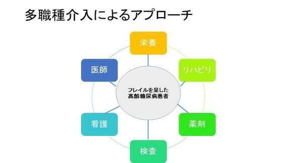 多職種介入によるアプローチ：フレイルを呈した高齢糖尿病患者の周りに栄養、医師、看護、検査、薬剤、リハビリ