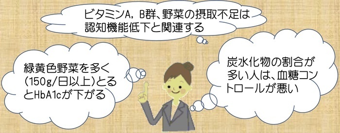 ビタミンA、B群、野菜の摂取不足は認知機能低下と関連する。緑黄色野菜を多く(150g/日以上)とるとHbA1cが下がる。炭水化物の割合が多い人は、血糖コントロールが悪い。