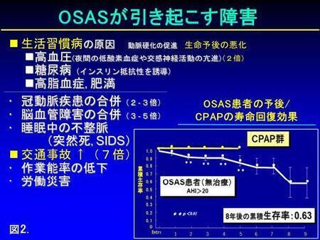 図２．SASがが引き起こす障害／生活習慣病の原因、動脈硬化の促進、生命予後の悪化【高血圧】（夜間の低酸素血症や交感神経活動の亢進）2倍【糖尿病】（インスリン抵抗性を誘導）【高脂血症、肥満】【冠動脈疾患の合併】2倍から3倍【脳血管障害の合併】3倍から5倍【睡眠時の不整脈（突然死、SIDS）】／交通事故上昇7倍、作業能率の低下、労働災害／8年後の累積生存率：0.63