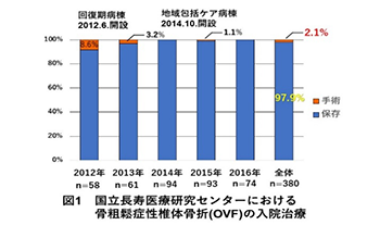 図1国立長寿医療研究センターにおける骨粗鬆症性椎体骨折(OVF)の入院治療