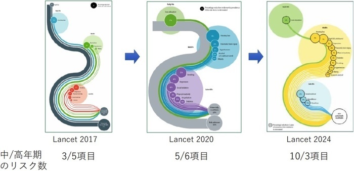 リスク数中年期：Lancet2017は3項目、Lancet2020は5項目、Lancet2024は10項目。リスク数高年期：Lancet2017は5項目、Lancet2020は6項目、Lancet2024は3項目。