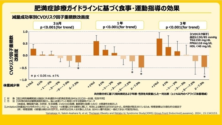 私たちは、外来通院中の肥満症患者を対象として肥満症診療ガイドラインに準拠した減量指導を実施した多施設共同肥満症コホート(JOMS)を立ち上げ、体重減少率別のCVD(心血管疾患)リスク因子重積数の改善度を解析しました。その結果、1年では5%以上、5年では7.5%以上の減量で、CVDリスク因子重積数が有意に改善しました。