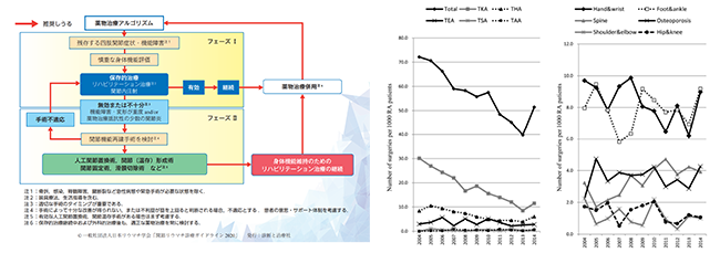 非薬物治療において、フェーズは２つに分かれています。 保存的治療が無効または不十分な場合、手術を含めた治療を考慮します。