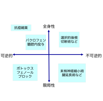 Wardの分類を図示している。可逆的の対象に不可逆的。全身性の対象に限局性が位置する。可逆的で全身性があり:抗痙縮薬。その下にバクロフェン、髄腔内投与が位置する。可逆的で限局性があり:ボトックス、フェノール、ブロック。不可逆的で全身性があり:選択的後根切断術など。不可逆的で限局性があり:末梢神経縮小術、腱延長術など。