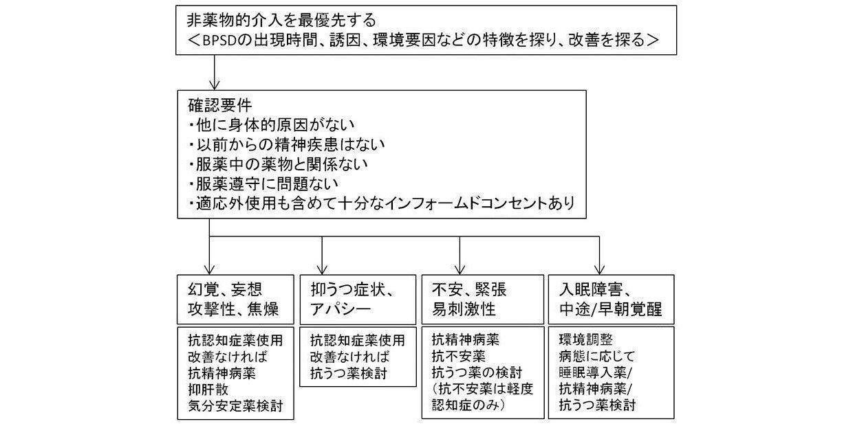 認知症の薬物療法 トピックス - 認知症予防財団