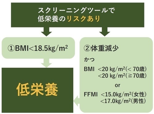 スクリーニングツールで低栄養のリスクあり：１．BMI 18.5㎏/m2未満の場合低栄養と診断、２．体重減少かつBMI 20 ㎏/m2未満(70歳未満)、BMI 20 ㎏/m2未満(70歳以上) or FFMI 15.0㎏/m2未満(女性)、FFMI 17.0㎏/m2未満(男性)である場合に低栄養と診断。