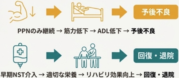 【PPNのみ継続】筋力低下→ADL低下→予後不良となる。【早期NST介入】適切な栄養→リハビリ効果向上→回復・退院となる。