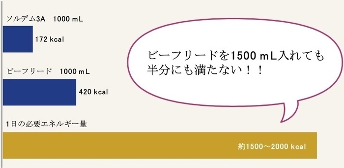 ソルデム3Aの1000mLは172kcal、ビーフリードの1000mLは420kcal、1日の必要エネルギー量(約1500から2000kcal)と比べビーフリードを1500mL入れても半分にも満たない。