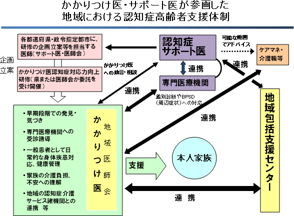 認知症サポート医は専門医療機関、地域包括支援センターなどと連携してかかりつけ医への助言や相談、鑑別診断やBPSD（周辺症状）への対応を行ったり、ケアマネ・介護職等へも可能な範囲でアドバイスするなど、地域における認知症高齢者支援の一角を担っています。