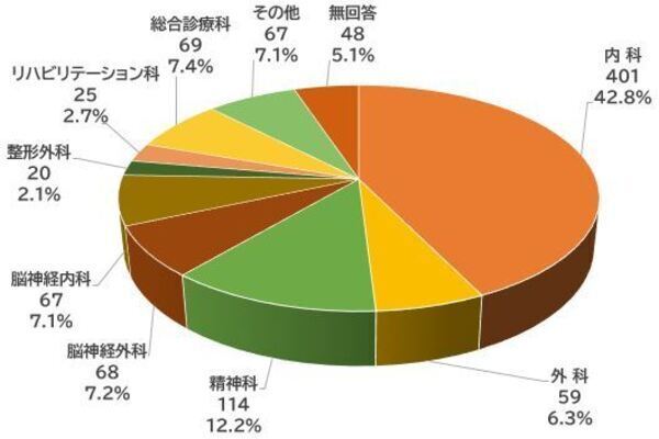 2024年度の認知症サポート医養成研修修了者は938人で、そのうち多い順で内科は401人（全体の42.8％）と一番多く、精神科114人（12.2％）、総合診療科69人（7.4％）とつづいています。