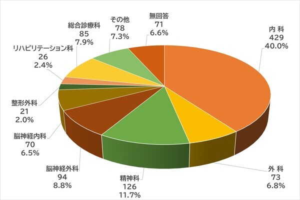2024年度の認知症サポート医養成研修修了者は938人で、そのうち多い順で内科は401人（全体の42.8％）と一番多く、精神科114人（12.2％）、総合診療科69人（7.4％）とつづいています。